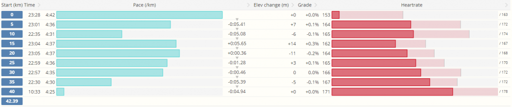 Graphique splits 5km